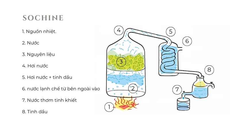 Phương pháp chưng cất lôi cuốn hơi nước