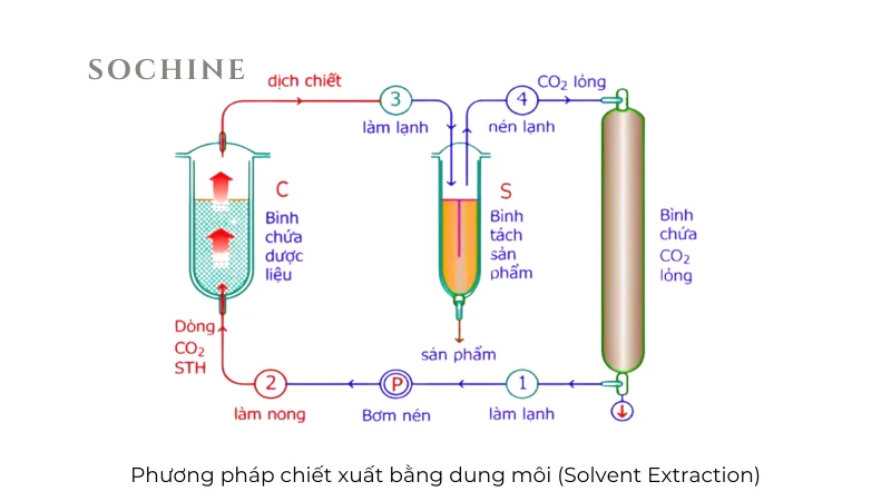 Phương pháp chiết xuất bằng CO2 tới hạn (CO2 Extraction)